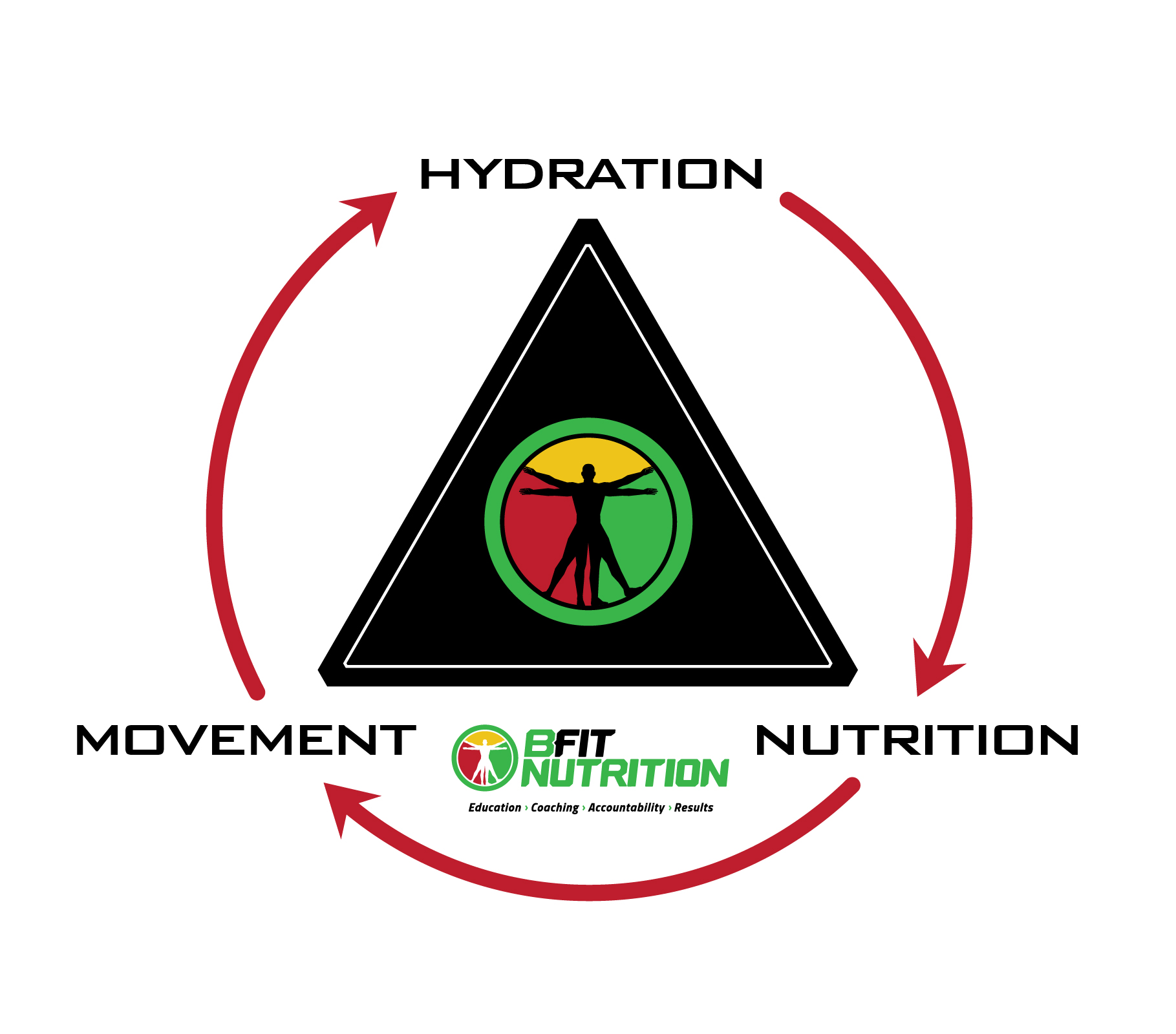 BFIT Nutrition Diagram